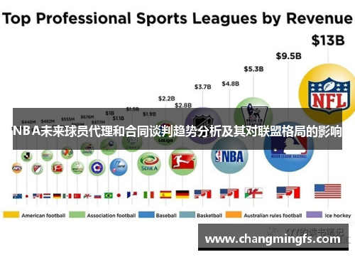 NBA未来球员代理和合同谈判趋势分析及其对联盟格局的影响